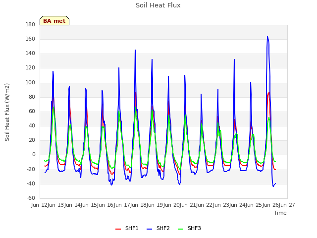 plot of Soil Heat Flux