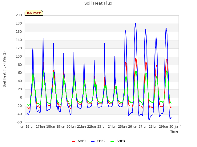 plot of Soil Heat Flux