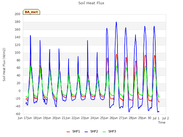 plot of Soil Heat Flux