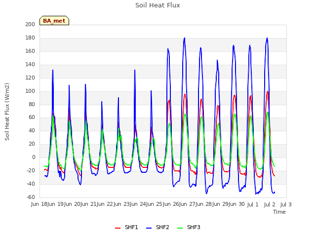 plot of Soil Heat Flux