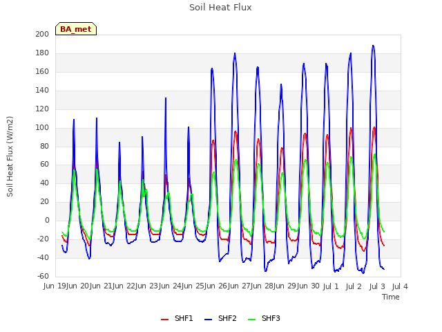 plot of Soil Heat Flux