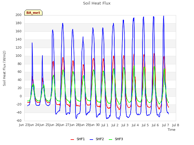 plot of Soil Heat Flux