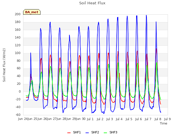 plot of Soil Heat Flux