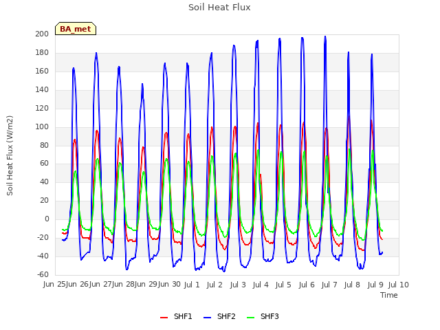 plot of Soil Heat Flux