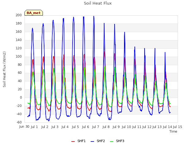 plot of Soil Heat Flux