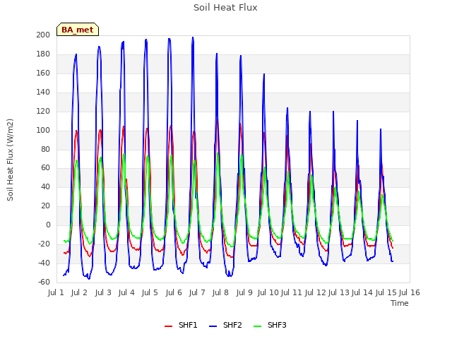 plot of Soil Heat Flux