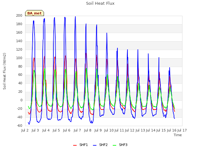 plot of Soil Heat Flux