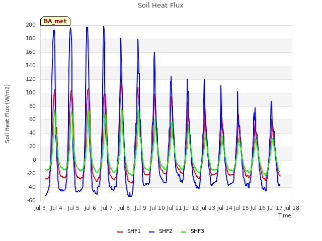 plot of Soil Heat Flux