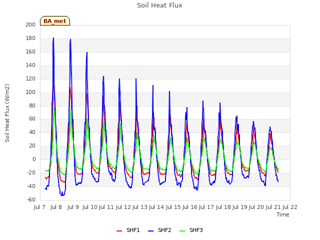 plot of Soil Heat Flux