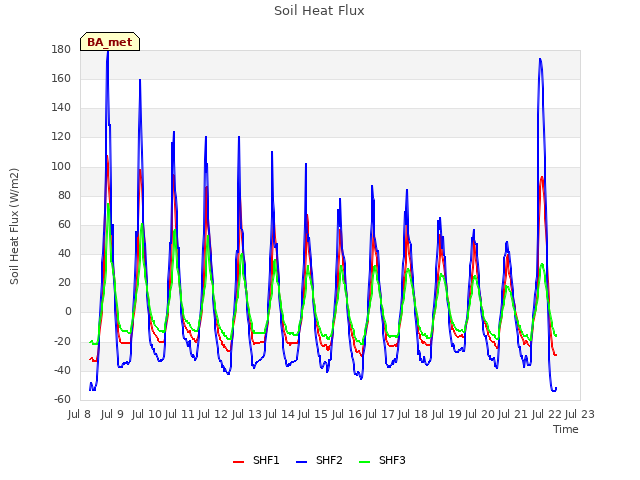 plot of Soil Heat Flux