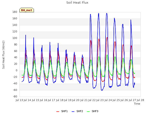 plot of Soil Heat Flux