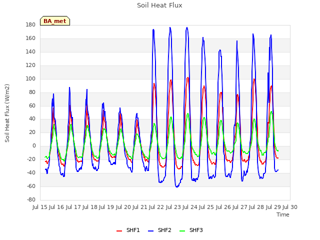 plot of Soil Heat Flux