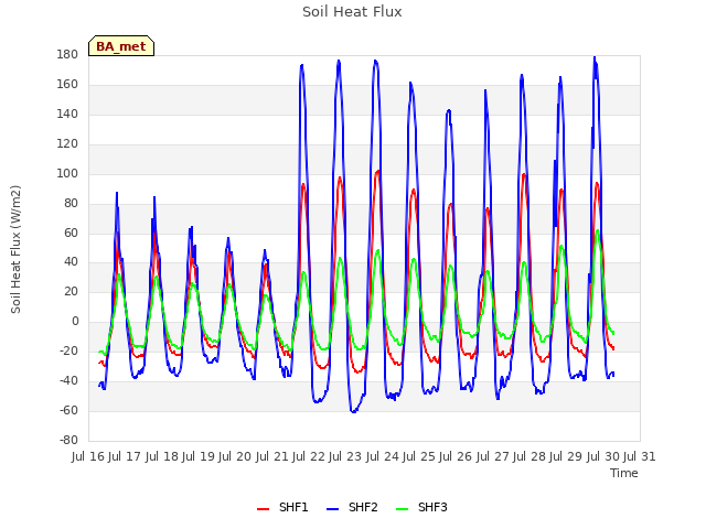 plot of Soil Heat Flux