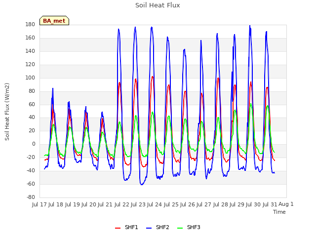 plot of Soil Heat Flux