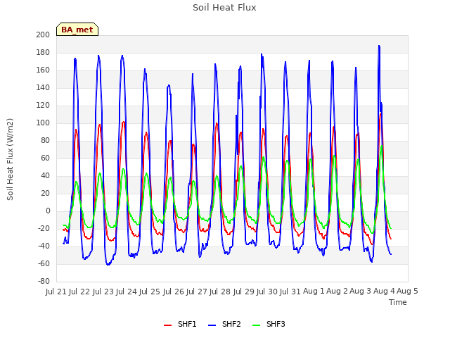 plot of Soil Heat Flux