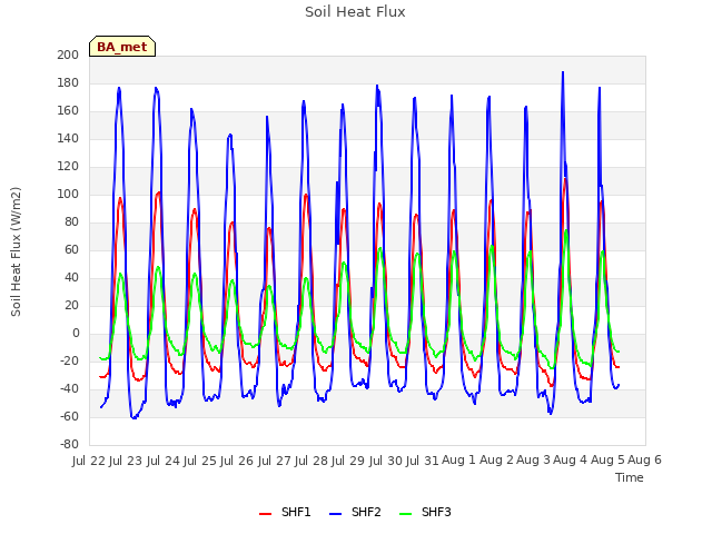 plot of Soil Heat Flux