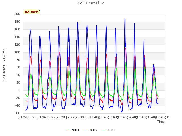 plot of Soil Heat Flux