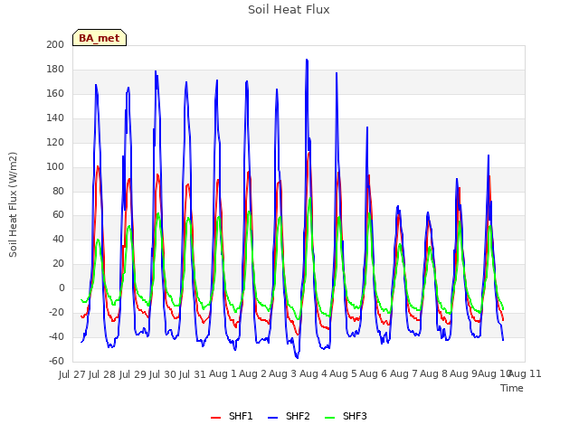 plot of Soil Heat Flux