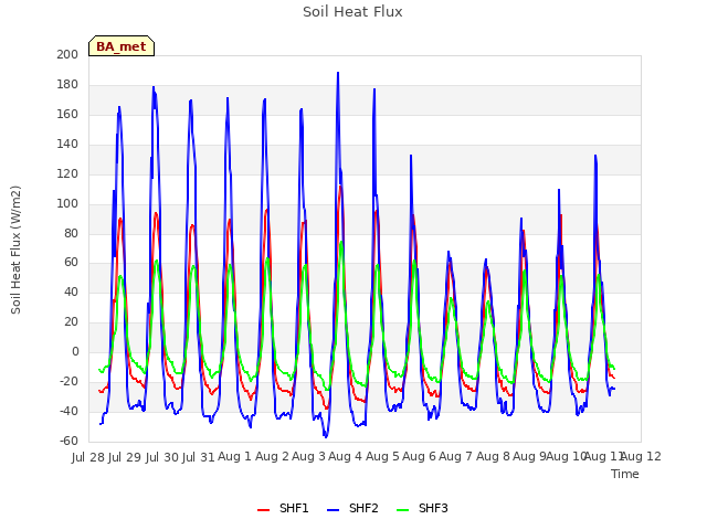 plot of Soil Heat Flux