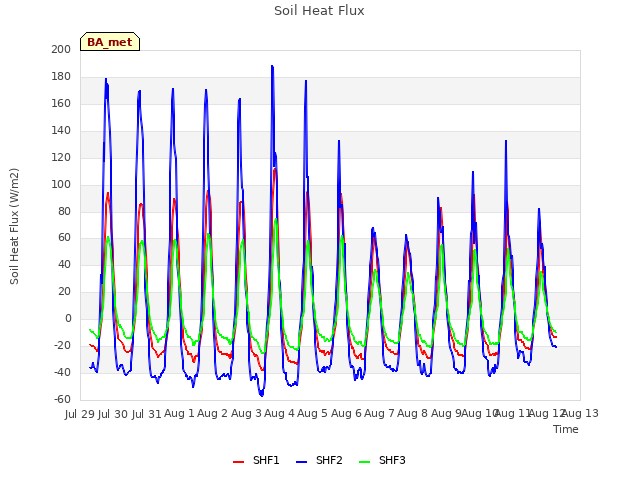 plot of Soil Heat Flux