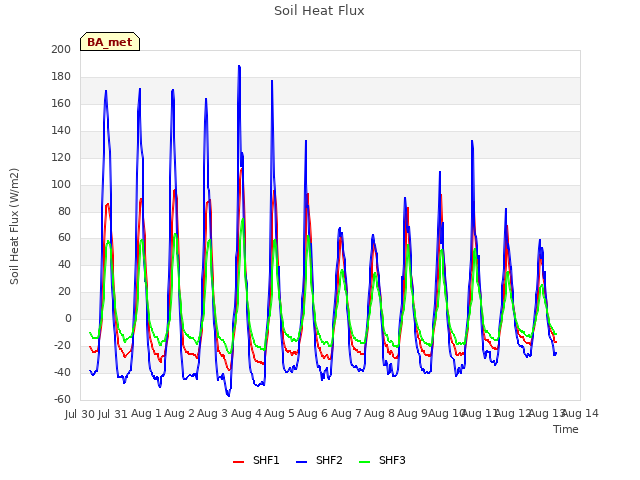 plot of Soil Heat Flux