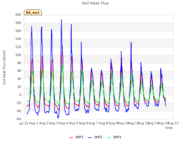 plot of Soil Heat Flux