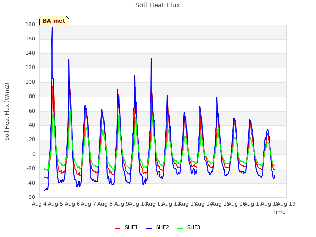 plot of Soil Heat Flux