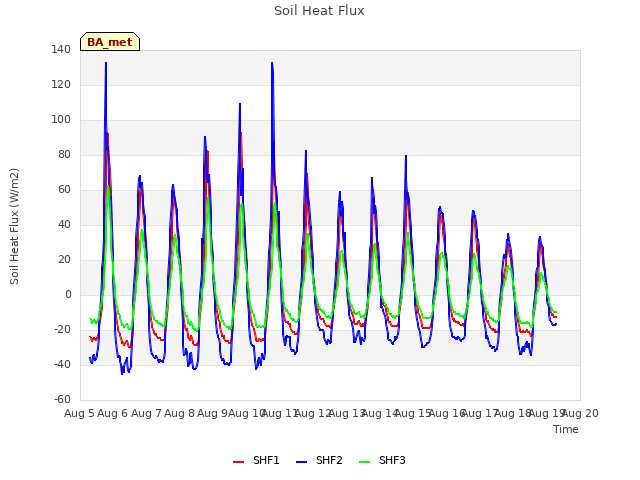 plot of Soil Heat Flux