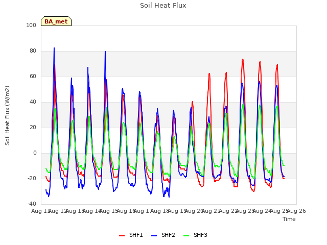 plot of Soil Heat Flux