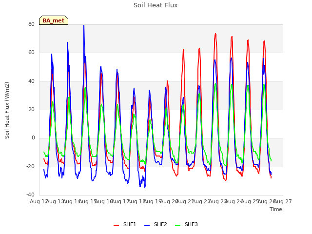 plot of Soil Heat Flux