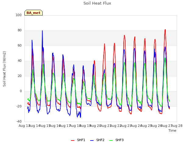 plot of Soil Heat Flux