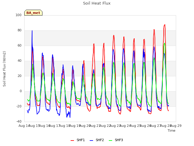 plot of Soil Heat Flux