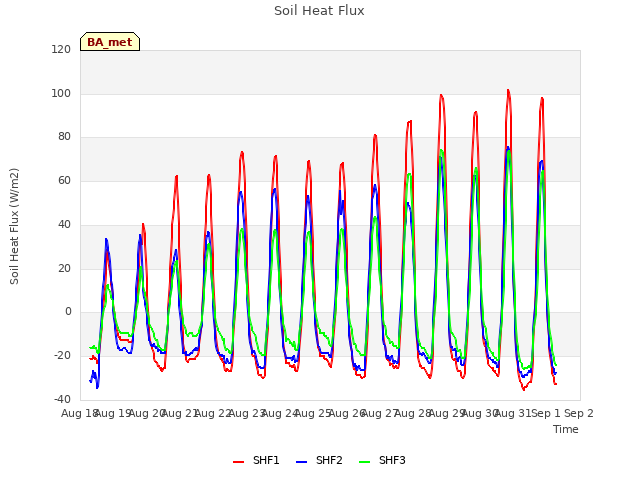 plot of Soil Heat Flux