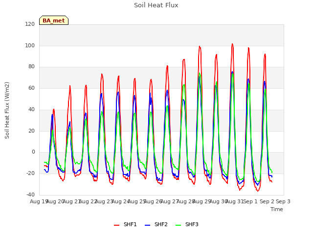 plot of Soil Heat Flux