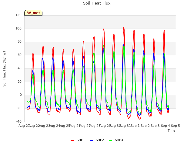 plot of Soil Heat Flux