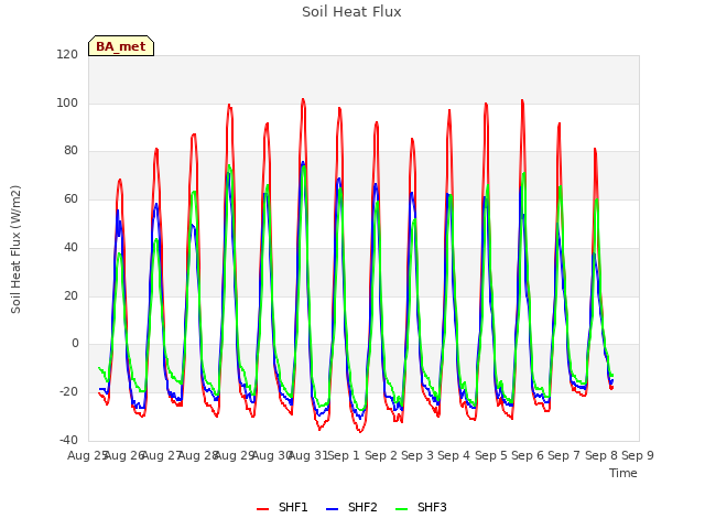 plot of Soil Heat Flux