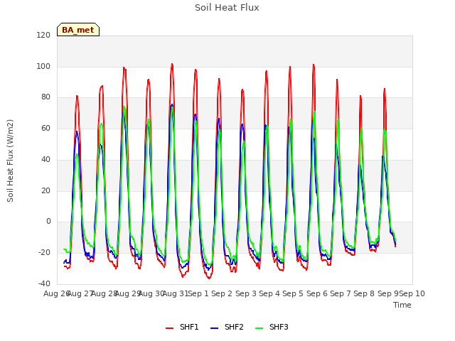 plot of Soil Heat Flux