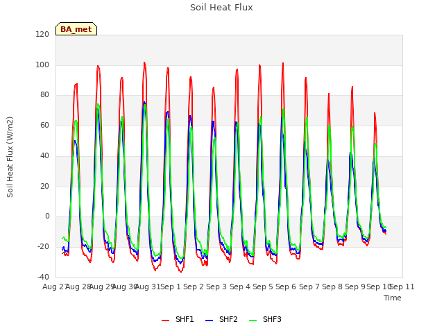 plot of Soil Heat Flux