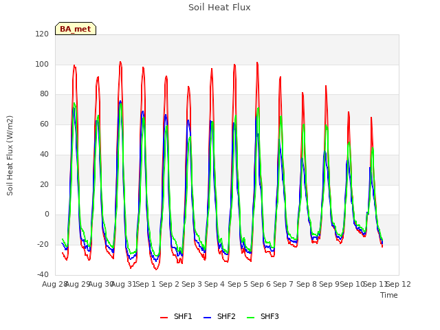 plot of Soil Heat Flux