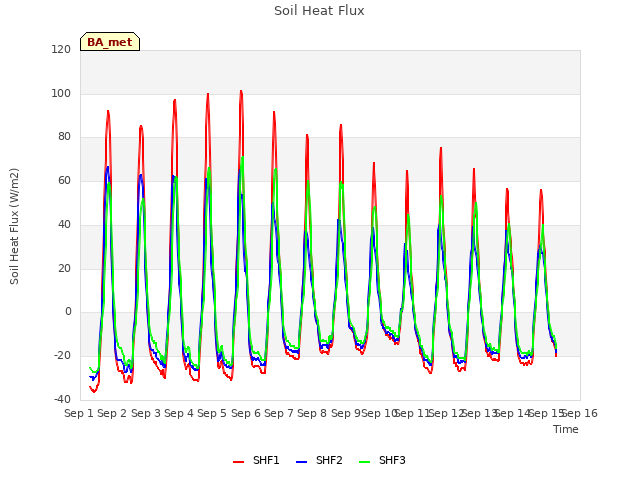 plot of Soil Heat Flux