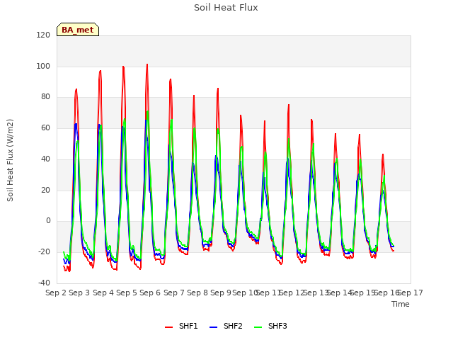 plot of Soil Heat Flux