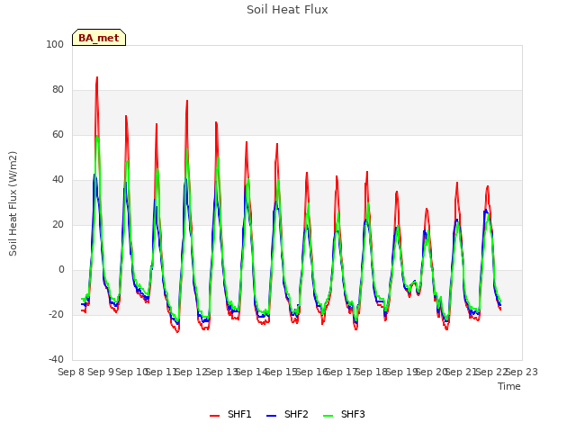 plot of Soil Heat Flux