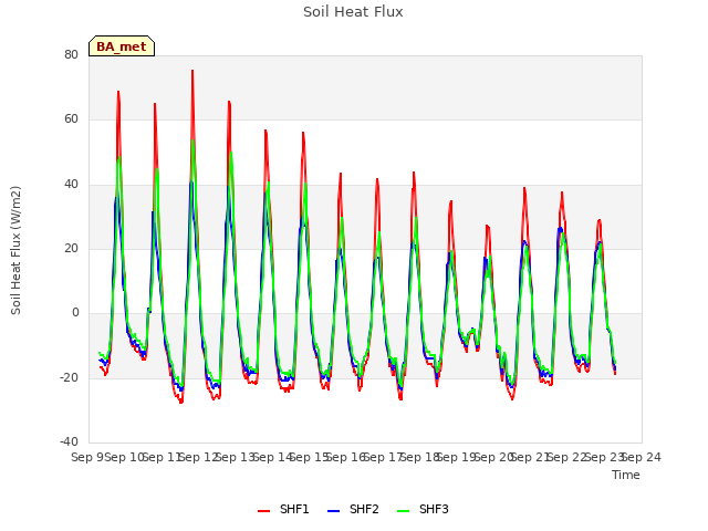 plot of Soil Heat Flux