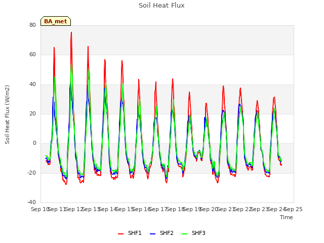 plot of Soil Heat Flux