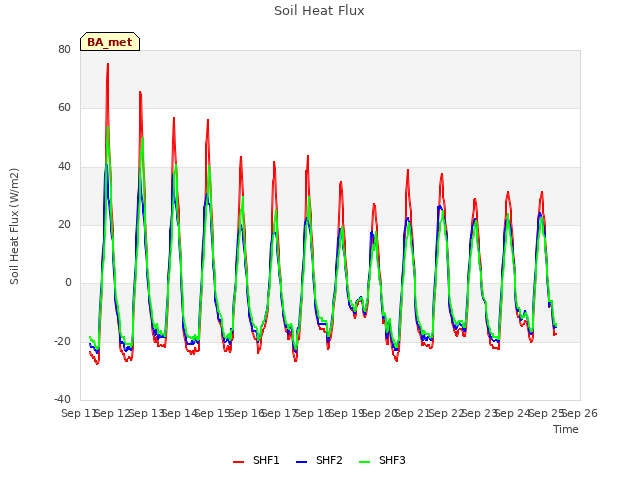 plot of Soil Heat Flux