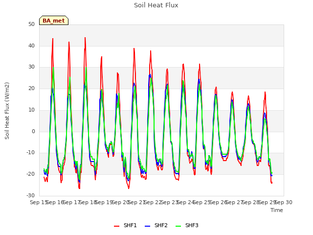 plot of Soil Heat Flux