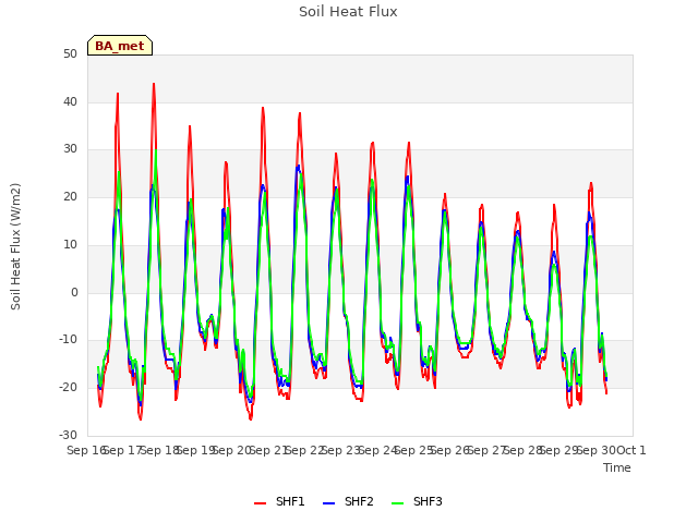 plot of Soil Heat Flux