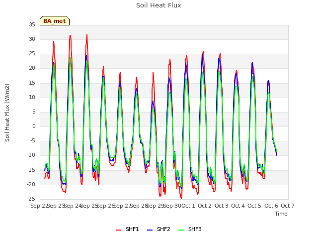 plot of Soil Heat Flux