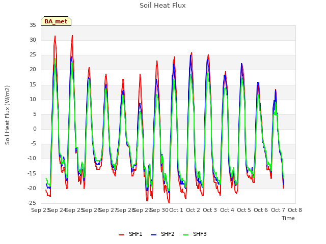 plot of Soil Heat Flux