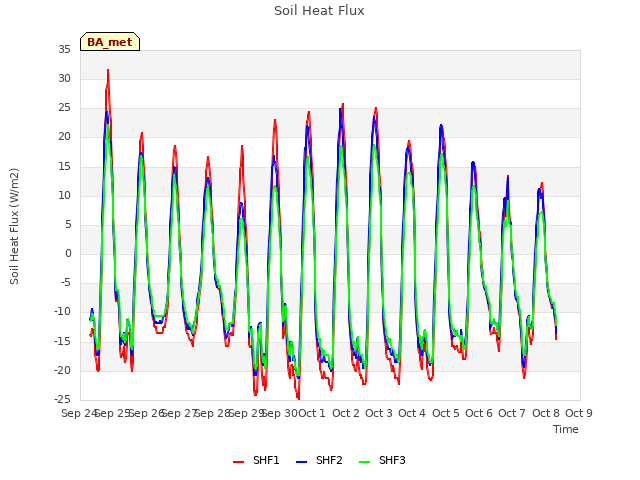 plot of Soil Heat Flux